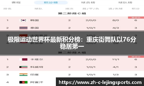 极限运动世界杯最新积分榜：重庆街舞队以76分稳居第一